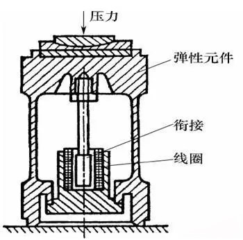 三、电感式转换元件——差动变压器式传感器.jpg